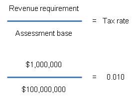 Property Tax Calculations